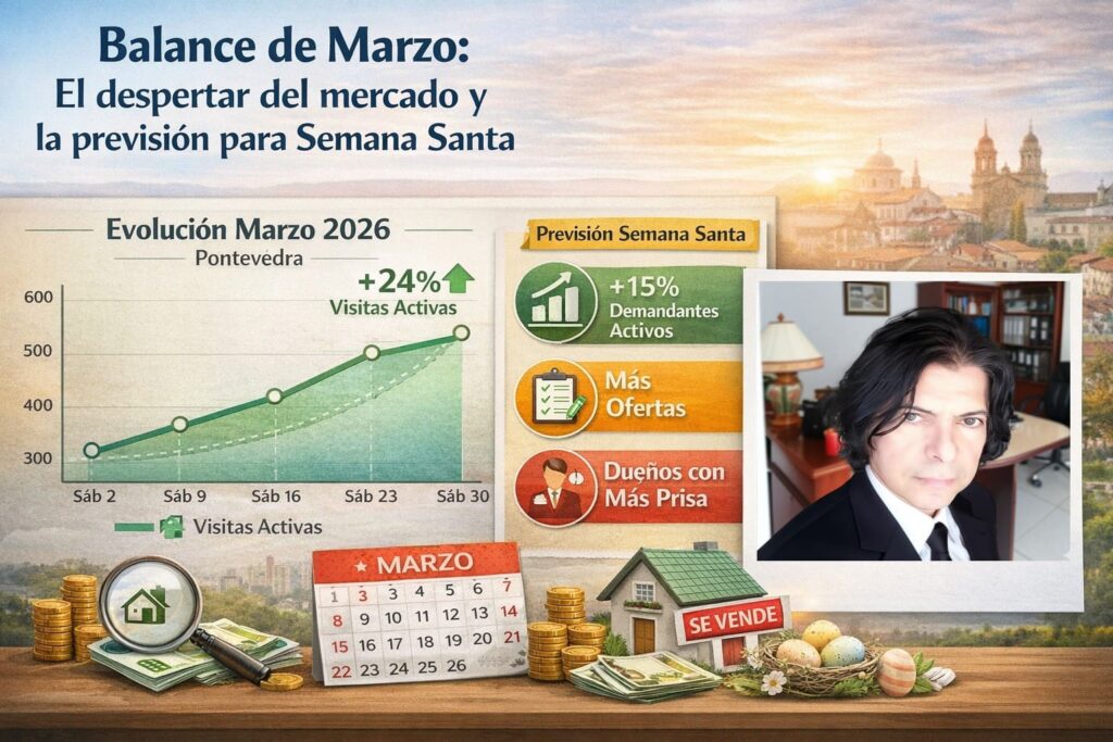 Gráfico de actividad inmobiliaria y tendencias de compra en Pontevedra marzo 2026